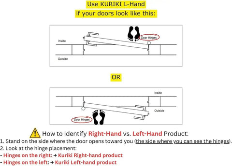 Instruction diagram showing how to identify KURIKI Left-Hand vs Right-Hand products for interior door soft closer.