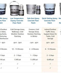 Comparison chart of epoxy floor patch kits, including Fast Setting Epoxy Floor Patch For Concrete 2 Gallon Kit Natural Color