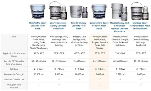 Comparison chart of epoxy floor patch kits, including Fast Setting Epoxy Floor Patch For Concrete 2 Gallon Kit Natural Color