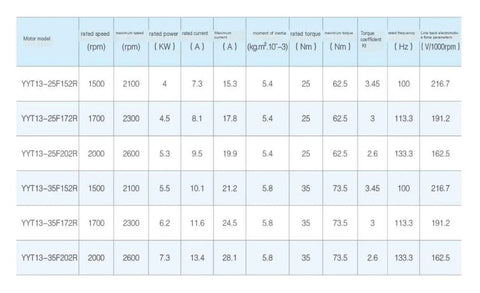 Specifications chart for various YYT13 motor models, showing motor speed, power, current, torque, and other technical details.