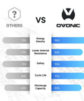 Comparison chart showing OVONIC vs others in energy density, resistance, safety, cycle life, discharge capacity.