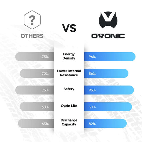 Comparison chart showing OVONIC vs others in energy density, resistance, safety, cycle life, discharge capacity.