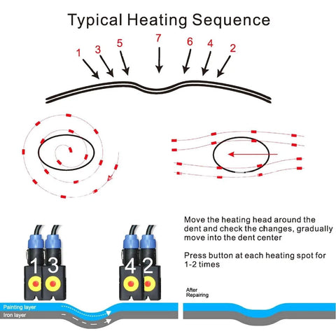 Diagram showing the typical heating sequence for Induction Dent Repair Kit 1380W Portable PDR Heater Gear Magnetic Induction Auto Body Repair System.