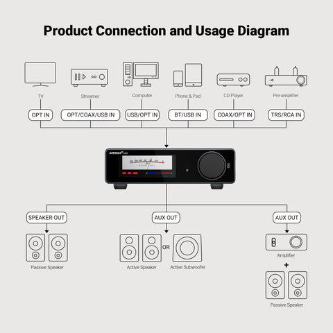 Connection diagram for A80 Bluetooth Stereo Amplifier DAC With PFFB And 2 Channel Hi Res Class D Beefy Power Amp All In One USB And Optical Inputs Digital VU Meter Sub Pre Out TRS Balanced Input Tone Control And Remote