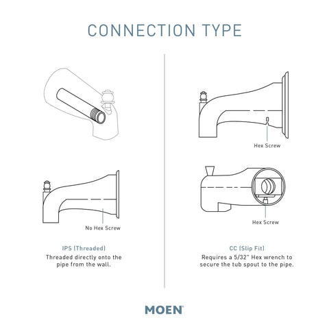 Diagram of IPS and CC connection types for 90 Degree Chrome Diverter Spout For Tubs Sleek 7.25 Inch Length 0.5 IPS.