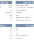 Table listing physical properties, chemical resistance, sterilization, and permeability details for lab-grade materials.