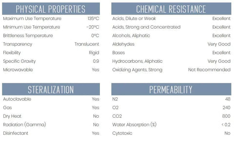 Table listing physical properties, chemical resistance, sterilization, and permeability details for lab-grade materials.