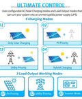 Infographic showing four charging modes and three load output modes for 5000W 48V Pure Sine Wave Solar Inverter Charger With 100A MPPT.