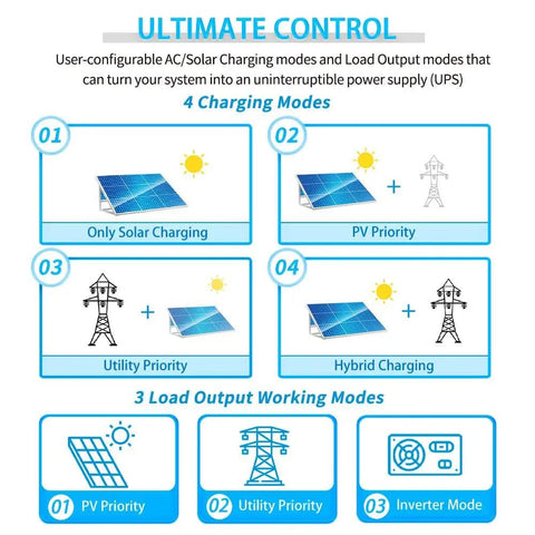 Infographic showing four charging modes and three load output modes for 5000W 48V Pure Sine Wave Solar Inverter Charger With 100A MPPT.