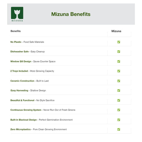 Table listing benefits of Mizuna microgreens kit including dishwasher safe, ceramic trays, built-in blackout design.