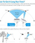 Diagram explaining solar panel positioning for Outdoor Dope Solar String Lights 39 Feet Copper Wire With 120 LED Eight Modes