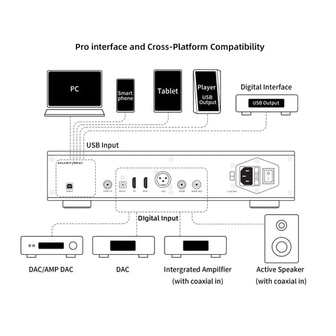 Diagram showing U26 USB Digital Interface DDC With DSD2048 And PCM1.536MHz OCXO connections to PC, DAC, amp, and speakers.