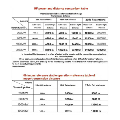 RF power and distance comparison chart for 2.4GHz FHSS Wireless Transmitter Module A7130, showing stable and extreme distances.