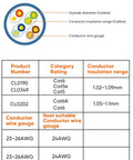 Chart showing compatibility of 100 Pack Cat6 RJ45 Connectors For Solid And Stranded UTP Ethernet Cables with wire gauges and insulation range.