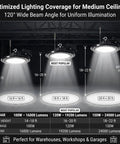 Diagram showing 480V UFO LED High Bay Light Workhorse with selectable 100W, 120W, 150W output, 120-degree beam angle, for warehouse use.