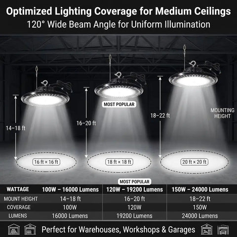 Diagram showing 480V UFO LED High Bay Light Workhorse with selectable 100W, 120W, 150W output, 120-degree beam angle, for warehouse use.