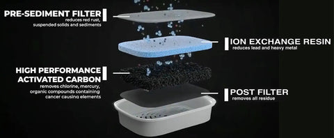 Replacement Water Filter Cartridge For Nakii NFP100 Pitcher, 3 Pack, 4 Stage Filtration exploded view showing filter layers.