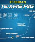 Diagram of Texas Rig Bass Fishing Leaders Kit with labels showing components like main line, swivel, and worm hook