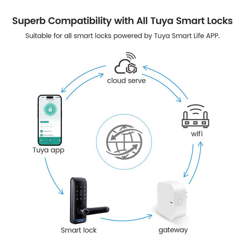 Diagram showing WiFi Gateway For Tuya Smart Door Locks Bluetooth Lock Remote Control Hub with Tuya SmartLife app connections.