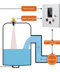 Pro Grade Digital Ultrasonic Level Meter 0-10m Range DC24V LCD Display 4-20mA Output Water Level Sensor in system diagram