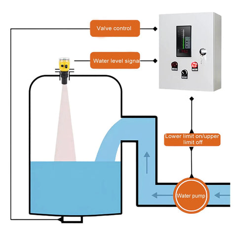 Pro Grade Digital Ultrasonic Level Meter 0-10m Range DC24V LCD Display 4-20mA Output Water Level Sensor in system diagram