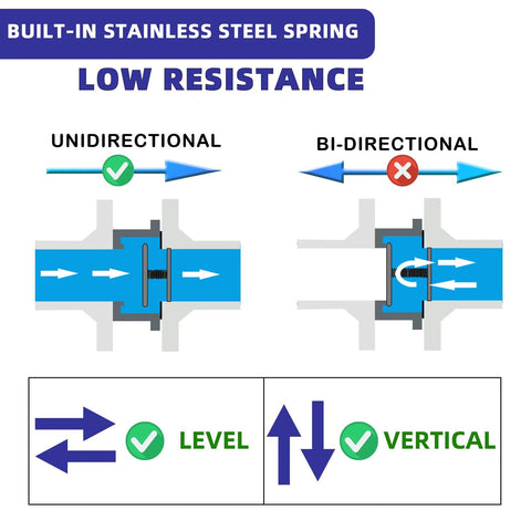 1-inch NPT stainless steel spring check valve, cross-section showing internal spring and uni/bidirectional flow diagrams.