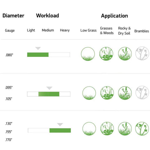 Comparison chart for Magnum Gatorline Round Trimmer Line 0.13 Inch By 764 Ft showing gauge, workload, and grass application suitability.