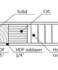 Diagram showing layers of Premium Double Barn Door Sliding Hardware Set With Ridiculously Smooth Heavy Steel Track and Complete Floor Guide Kit.