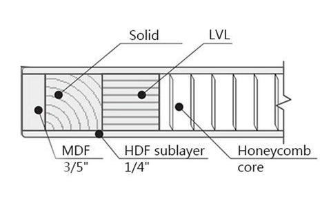Diagram showing layers of Premium Double Barn Door Sliding Hardware Set With Ridiculously Smooth Heavy Steel Track and Complete Floor Guide Kit.