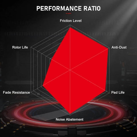Performance chart for Ceramic Front And Rear Brake Pad Set For 2013 2016 Dodge Dart showing friction level and noise abatement