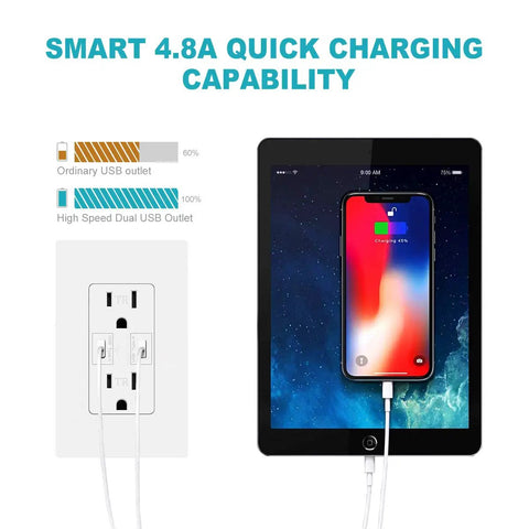 Dual USB Outlet Wall Receptacle With GaN USB C PD 65W Fast Charge Ports shown charging tablet with quick charging capability