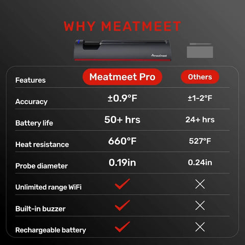 Comparison chart for WiFi Bluetooth Smart Meat Thermometer With AI Cooking Assistant And App Control, IP67 Waterproof Probe For BBQ, Oven, Grill, And Smoker, Remote Monitoring, Pro Version, Effortless Doneness Every Time showing Meatmeet Pro features and benefits over others.