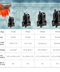 Comparison chart of 660 GPH Quick Water Change Submersible Aquarium Pump alongside other models with a fish illustration.