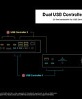 Diagram of Thunderbolt Five Dock Packing Twenty Ports And Ten Gigabit Ethernet Kickass Connectivity with USB controllers.