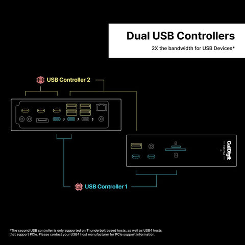 Diagram of Thunderbolt Five Dock Packing Twenty Ports And Ten Gigabit Ethernet Kickass Connectivity with USB controllers.