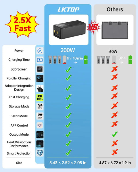 Comparison chart of 200W Parallel Drone Battery Charger Hub For DJI Air 3 And Air 3S Fast 3 Battery Charge In About 1 Hour 10 Minutes