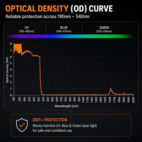Optical density chart showing The Real Deal OD7 Plus Laser Safety Glasses with CE Certified Nano PC Lenses shielding from UV, blue, and green lasers.