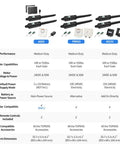Comparison chart showing features of three solar-powered automatic gate opener kits for dual swing gates up to 16 feet or 550 pounds.