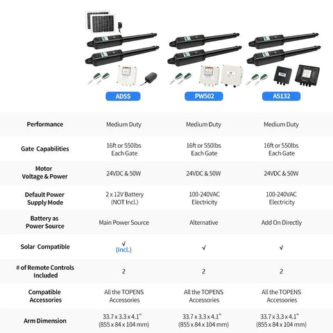 Comparison chart showing features of three solar-powered automatic gate opener kits for dual swing gates up to 16 feet or 550 pounds.