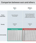 Comparison chart highlighting benefits of 6 Pack Acoustic Wall Panels 47.2 By 23.6 Inches Black Sound Proof Panels.