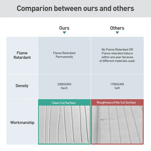 Comparison chart highlighting benefits of 6 Pack Acoustic Wall Panels 47.2 By 23.6 Inches Black Sound Proof Panels.