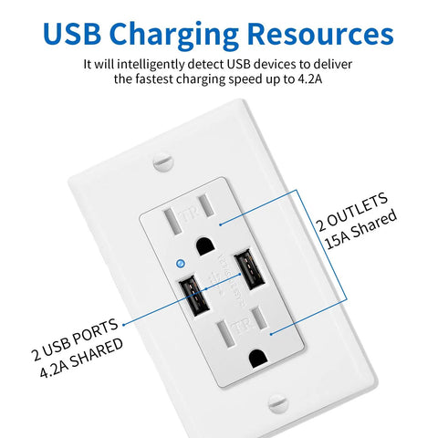 Close-up of 20 Pack White USB Wall Outlets with 2 USB ports and 2 standard outlets, showcasing 4.2A shared charging feature.