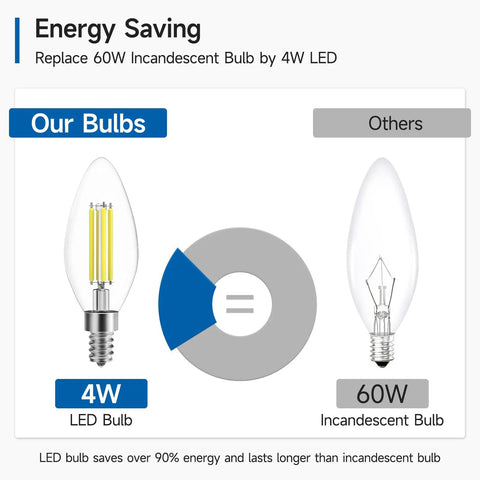 Energy-saving comparison of 4W LED bulb vs 60W incandescent bulb for 12 Pack E12 Candelabra LED Bulbs 60W Equivalent Daylight 5000K.