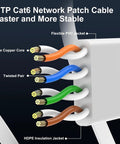 Cross-section diagram showing twisted pairs with pure copper conductors in UTP Cat6 cable