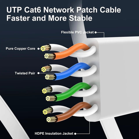 Cross-section diagram showing twisted pairs with pure copper conductors in UTP Cat6 cable