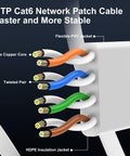Cross-section view of Ultra Fast Cat6 Ethernet Cable 15Ft Indoor Outdoor Flat Patch Cord With Pure Copper Conductors Snagless RJ45 Connectors showing internal structure.
