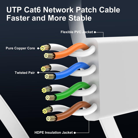 Cross-section view of Ultra Fast Cat6 Ethernet Cable 15Ft Indoor Outdoor Flat Patch Cord With Pure Copper Conductors Snagless RJ45 Connectors showing internal structure.