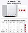 Dual Bay Raid Enclosure Packing Lightning Fast Ten Gigabit Speed To Crush Up To Fifty Six Terabytes On Two Point Five Or Three Point Five Drives Plus Nvme Slot And Sd Tf Reader Docking Station Ready To Roll For Mac Mini M4 PC Laptop Crews, showing 4 RAID mode settings.