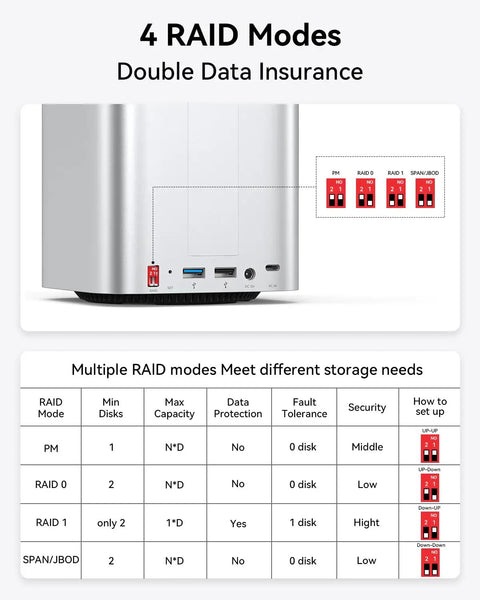 Dual Bay Raid Enclosure Packing Lightning Fast Ten Gigabit Speed To Crush Up To Fifty Six Terabytes On Two Point Five Or Three Point Five Drives Plus Nvme Slot And Sd Tf Reader Docking Station Ready To Roll For Mac Mini M4 PC Laptop Crews, showing 4 RAID mode settings.