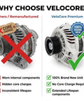 Comparison of remanufactured alternator and VeloCore premium brand-new unit with labels highlighting benefits.